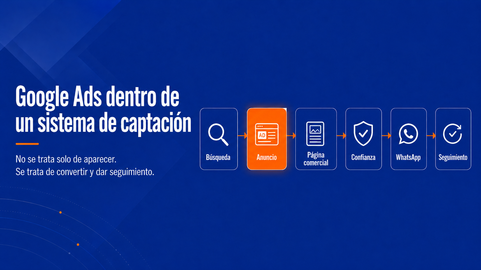 Google Ads dentro de un sistema de captación para clínicas dentales